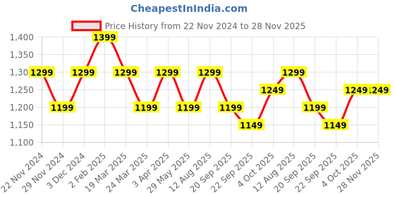 tatacliq.com The Souled Store Maroon Harry Potter: Snitch Please Printed Oversized Hoodie the souled store Price History Graph from 22 Nov 2024 to 28 Nov 2025