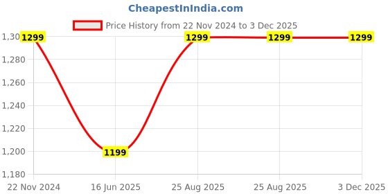 tatacliq.com The Souled Store Maroon Harry Potter: Snitch Please Printed Oversized Hoodie the souled store Price History Graph from 22 Nov 2024 to 2 Dec 2025