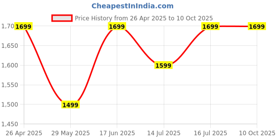 tatacliq.com The Souled Store Maroon Loose Fit Self Pattern Shacket the souled store Price History Graph from 26 Apr 2025 to 10 Oct 2025