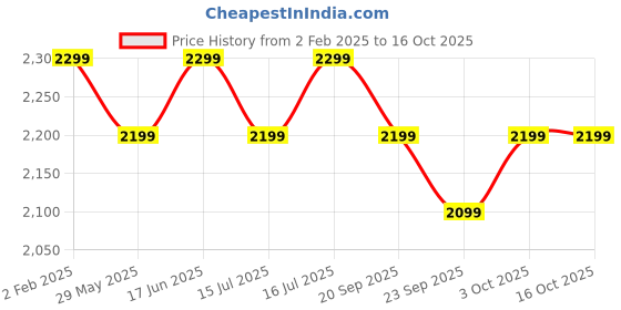tatacliq.com The Souled Store Maroon Plain Sweaters the souled store Price History Graph from 2 Feb 2025 to 16 Oct 2025