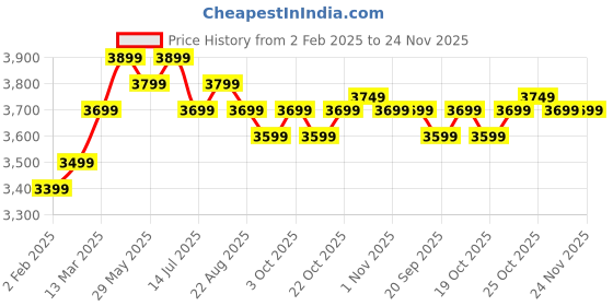 tatacliq.com The Souled Store Maroon Printed Jacket the souled store Price History Graph from 2 Feb 2025 to 24 Nov 2025