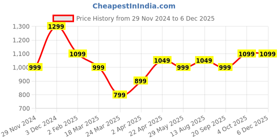 tatacliq.com The Souled Store Maroon Regular Fit Hooded Sweatshirt the souled store Price History Graph from 29 Nov 2024 to 5 Dec 2025