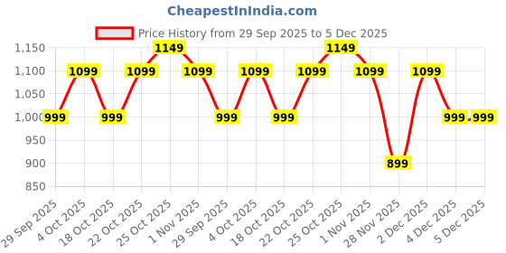 tatacliq.com The Souled Store Maroon Regular Fit Hooded Sweatshirt the souled store Price History Graph from 29 Sep 2025 to 4 Dec 2025