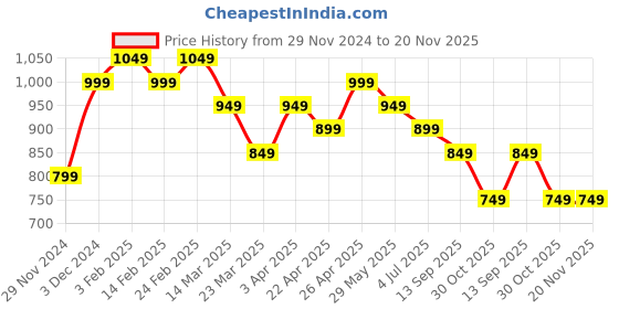 tatacliq.com The Souled Store Maroon Regular Fit Printed Shirts the souled store Price History Graph from 29 Nov 2024 to 20 Nov 2025