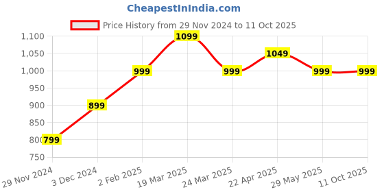 tatacliq.com The Souled Store Maroon Regular Fit Shorts the souled store Price History Graph from 29 Nov 2024 to 10 Oct 2025