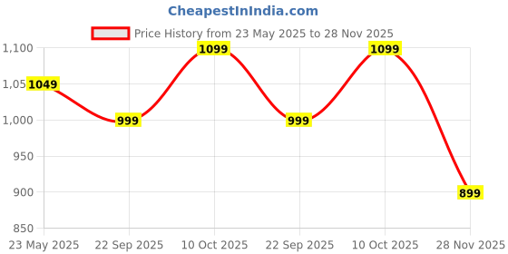 tatacliq.com The Souled Store Maroon Regular Fit T-Shirt the souled store Price History Graph from 23 May 2025 to 28 Nov 2025