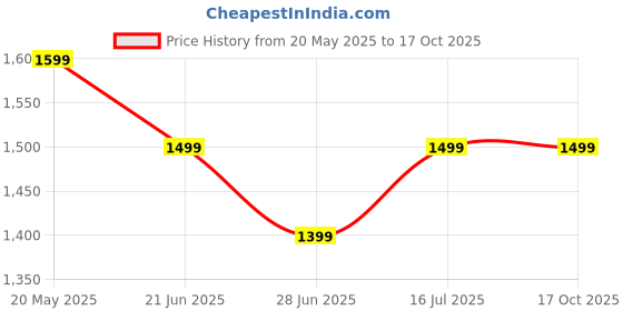 tatacliq.com The Souled Store Maroon Regular Fit Textured Shirt the souled store Price History Graph from 20 May 2025 to 15 Oct 2025