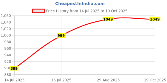 tatacliq.com The Souled Store Maroon Relaxed Fit Graphic T-Shirt the souled store Price History Graph from 14 Jul 2025 to 17 Oct 2025