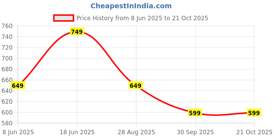 tatacliq.com The Souled Store Maroon Relaxed Fit Printed Oversized T-Shirt the souled store Price History Graph from 8 Jun 2025 to 21 Oct 2025