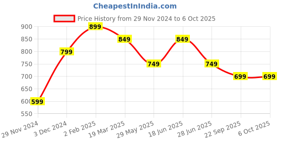 tatacliq.com The Souled Store Mauve Regular Fit Shorts the souled store Price History Graph from 29 Nov 2024 to 5 Oct 2025