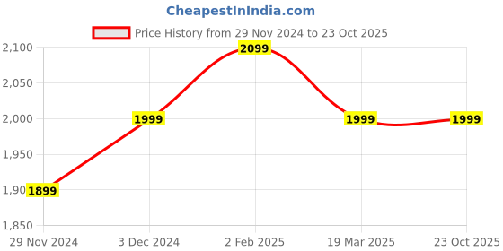 tatacliq.com The Souled Store Mauve Relaxed Fit Pants the souled store Price History Graph from 29 Nov 2024 to 22 Oct 2025