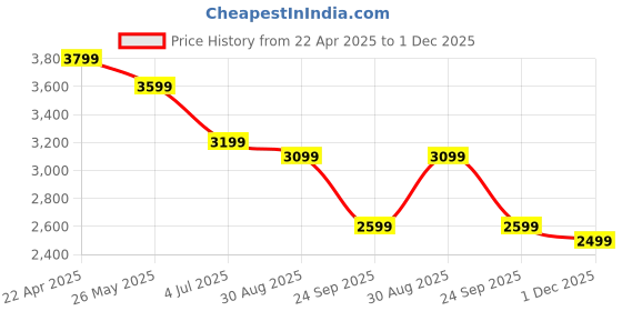 tatacliq.com The Souled Store Men Casual Wear Multi Sneaker the souled store Price History Graph from 22 Apr 2025 to 1 Dec 2025