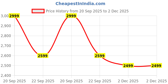 tatacliq.com The Souled Store Men's Autumn Casual Sneakers the souled store Price History Graph from 20 Sep 2025 to 2 Dec 2025