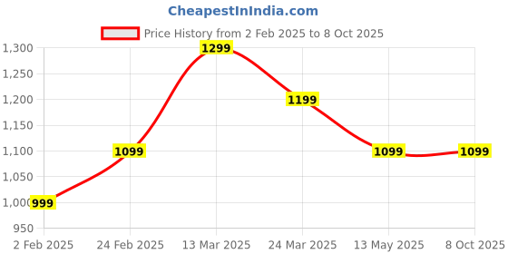tatacliq.com The Souled Store Men's Beige Slides the souled store Price History Graph from 2 Feb 2025 to 7 Oct 2025