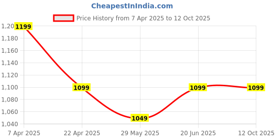 tatacliq.com The Souled Store Men's Beige Slides the souled store Price History Graph from 7 Apr 2025 to 12 Oct 2025