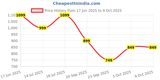 tatacliq.com The Souled Store Men's Beige Slides the souled store Price History Graph from 17 Jun 2025 to 9 Oct 2025