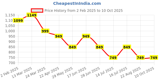 tatacliq.com The Souled Store Men's Black Slides the souled store Price History Graph from 2 Feb 2025 to 9 Oct 2025