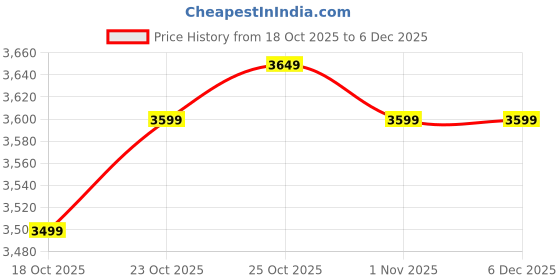 tatacliq.com The Souled Store Men's Fumes NX Oasis Casual Sneakers the souled store Price History Graph from 18 Oct 2025 to 6 Dec 2025