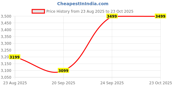 tatacliq.com The Souled Store Men's Fumes NX Shadow Casual Sneakers the souled store Price History Graph from 23 Aug 2025 to 23 Oct 2025