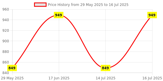 tatacliq.com The Souled Store Men's Grey Slides the souled store Price History Graph from 29 May 2025 to 16 Jul 2025