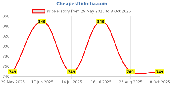 tatacliq.com The Souled Store Men's Grey Slides the souled store Price History Graph from 29 May 2025 to 7 Oct 2025