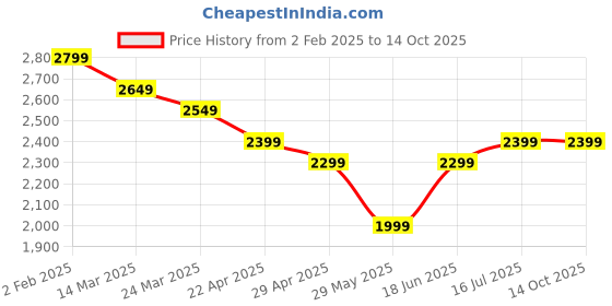 tatacliq.com The Souled Store Men's Harry Potter: Gryffindor Red Casual Sneakers the souled store Price History Graph from 2 Feb 2025 to 14 Oct 2025