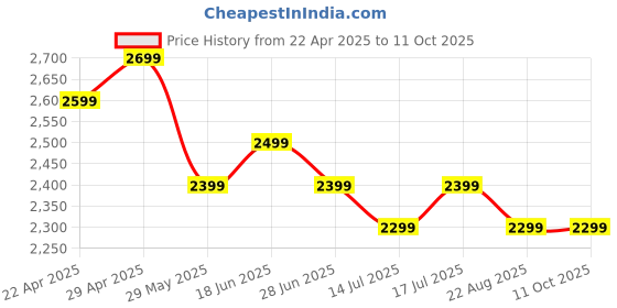 tatacliq.com The Souled Store Men's Hrmny In Chaos Multicolored Casual Sneakers the souled store Price History Graph from 22 Apr 2025 to 11 Oct 2025