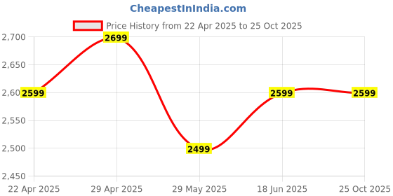 tatacliq.com The Souled Store Men's Hrmny In Chaos Multicolored Casual Sneakers the souled store Price History Graph from 22 Apr 2025 to 25 Oct 2025