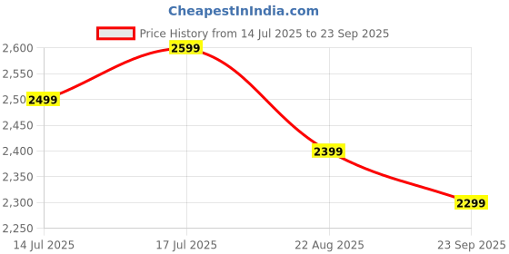tatacliq.com The Souled Store Men's Hrmny In Chaos Multicolored Casual Sneakers the souled store Price History Graph from 14 Jul 2025 to 23 Sep 2025