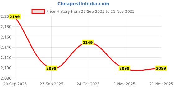 tatacliq.com The Souled Store Men's Hrmny In Chaos Multicolored Casual Sneakers the souled store Price History Graph from 20 Sep 2025 to 21 Nov 2025
