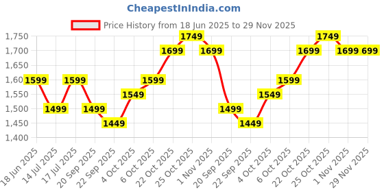tatacliq.com The Souled Store Men's Hydros Black Back Strap Clogs the souled store Price History Graph from 18 Jun 2025 to 29 Nov 2025