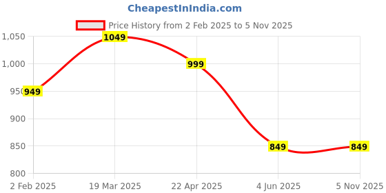 tatacliq.com The Souled Store Men's Mocha Slides the souled store Price History Graph from 2 Feb 2025 to 5 Nov 2025