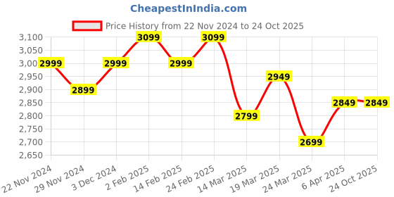 tatacliq.com The Souled Store Men's Naruto Grey Ankle High Sneakers the souled store Price History Graph from 22 Nov 2024 to 23 Oct 2025