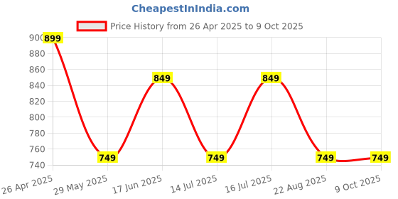tatacliq.com The Souled Store Men's Neon Slides the souled store Price History Graph from 26 Apr 2025 to 9 Oct 2025