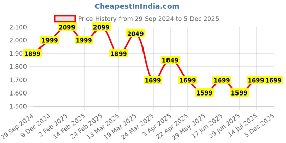 tatacliq.com The Souled Store Men's OfficialWolverine Multicolor Casual Sneakers the souled store Price History Graph from 29 Sep 2024 to 5 Dec 2025