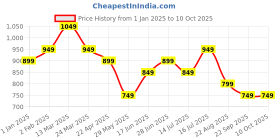 tatacliq.com The Souled Store Men's Olive Slides the souled store Price History Graph from 1 Jan 2025 to 10 Oct 2025