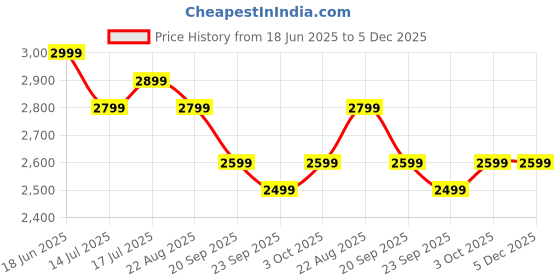 tatacliq.com The Souled Store Men's Pathfinder Mocha Casual Sneakers the souled store Price History Graph from 18 Jun 2025 to 5 Dec 2025
