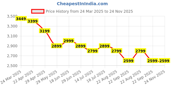 tatacliq.com The Souled Store Men's Punisher Black Ankle High Sneakers the souled store Price History Graph from 24 Mar 2025 to 24 Nov 2025