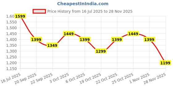 tatacliq.com The Souled Store Men's Red & Back Strap Sandals the souled store Price History Graph from 16 Jul 2025 to 28 Nov 2025
