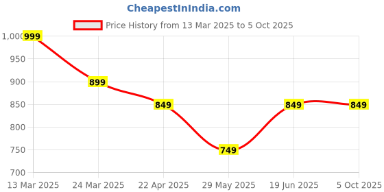 tatacliq.com The Souled Store Men's Red Slides the souled store Price History Graph from 13 Mar 2025 to 4 Oct 2025