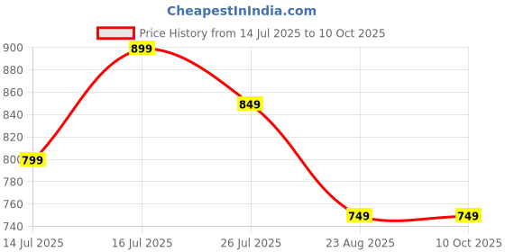 tatacliq.com The Souled Store Men's Red Slides the souled store Price History Graph from 14 Jul 2025 to 10 Oct 2025