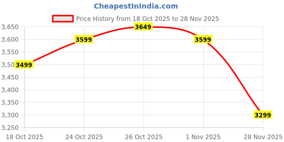 tatacliq.com The Souled Store Men's Scorpion Sneakers the souled store Price History Graph from 18 Oct 2025 to 28 Nov 2025