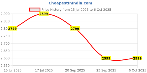 tatacliq.com The Souled Store Men's Soft Beige Sneakers the souled store Price History Graph from 15 Jul 2025 to 6 Oct 2025