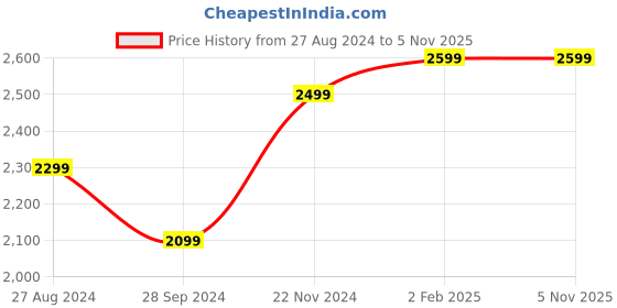 tatacliq.com The Souled Store Men's Space Edition Mars9182 Black Ankle High Sneakers the souled store Price History Graph from 27 Aug 2024 to 4 Nov 2025