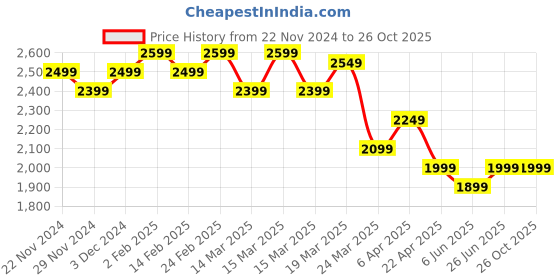 tatacliq.com The Souled Store Men's Spider-Man Multicolor Ankle High Sneakers the souled store Price History Graph from 22 Nov 2024 to 25 Oct 2025