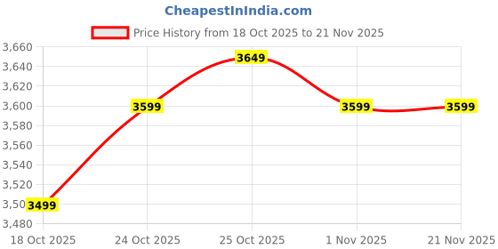 tatacliq.com The Souled Store Men's Sub Zero Sneakers the souled store Price History Graph from 18 Oct 2025 to 21 Nov 2025