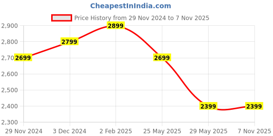 tatacliq.com The Souled Store Men's TSS Originals Black Casual Sneakers the souled store Price History Graph from 29 Nov 2024 to 1 Nov 2025