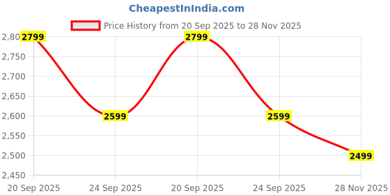 tatacliq.com The Souled Store Men's UBZ Fumes Storm Casual Sneakers the souled store Price History Graph from 20 Sep 2025 to 28 Nov 2025