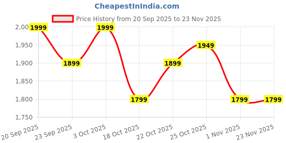 tatacliq.com The Souled Store Men's UBZ Fumes Toxic Casual Sneakers the souled store Price History Graph from 20 Sep 2025 to 23 Nov 2025