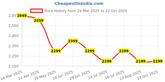 tatacliq.com The Souled Store Men's Urban Blaze Black Casual Sneakers the souled store Price History Graph from 24 Mar 2025 to 21 Oct 2025